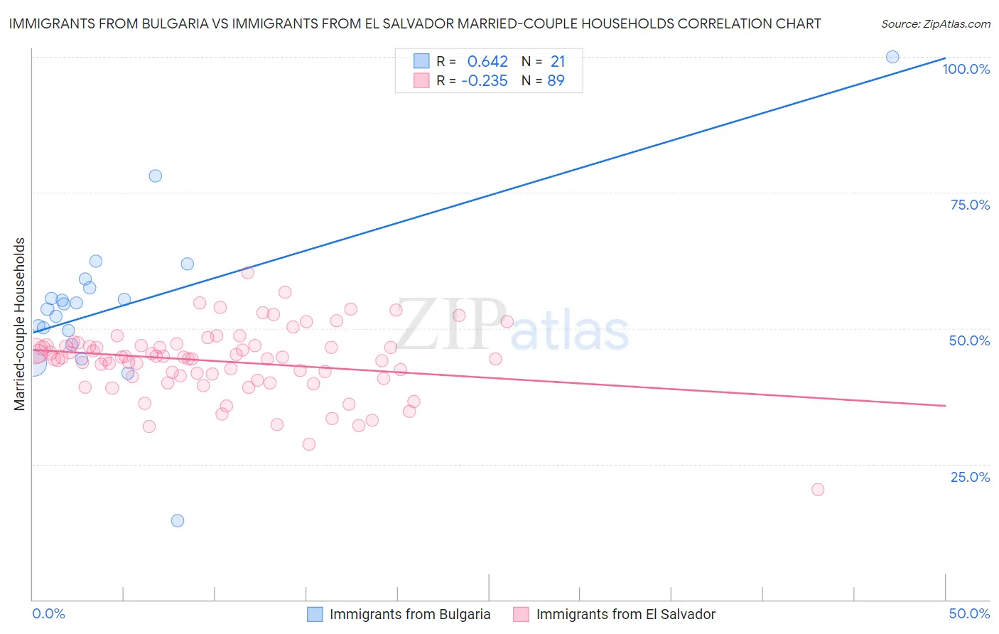 Immigrants from Bulgaria vs Immigrants from El Salvador Married-couple Households
