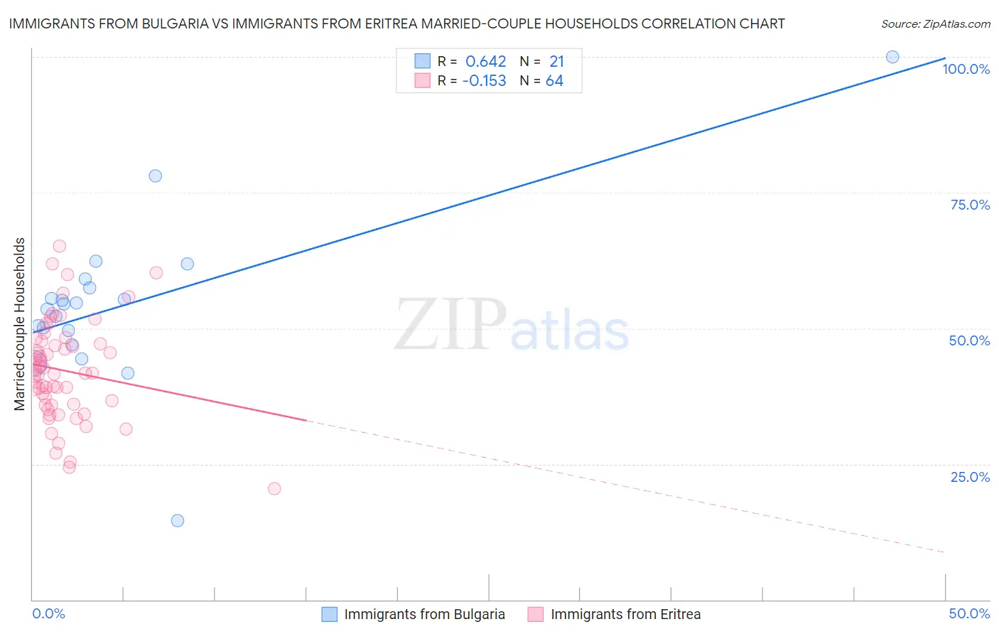 Immigrants from Bulgaria vs Immigrants from Eritrea Married-couple Households