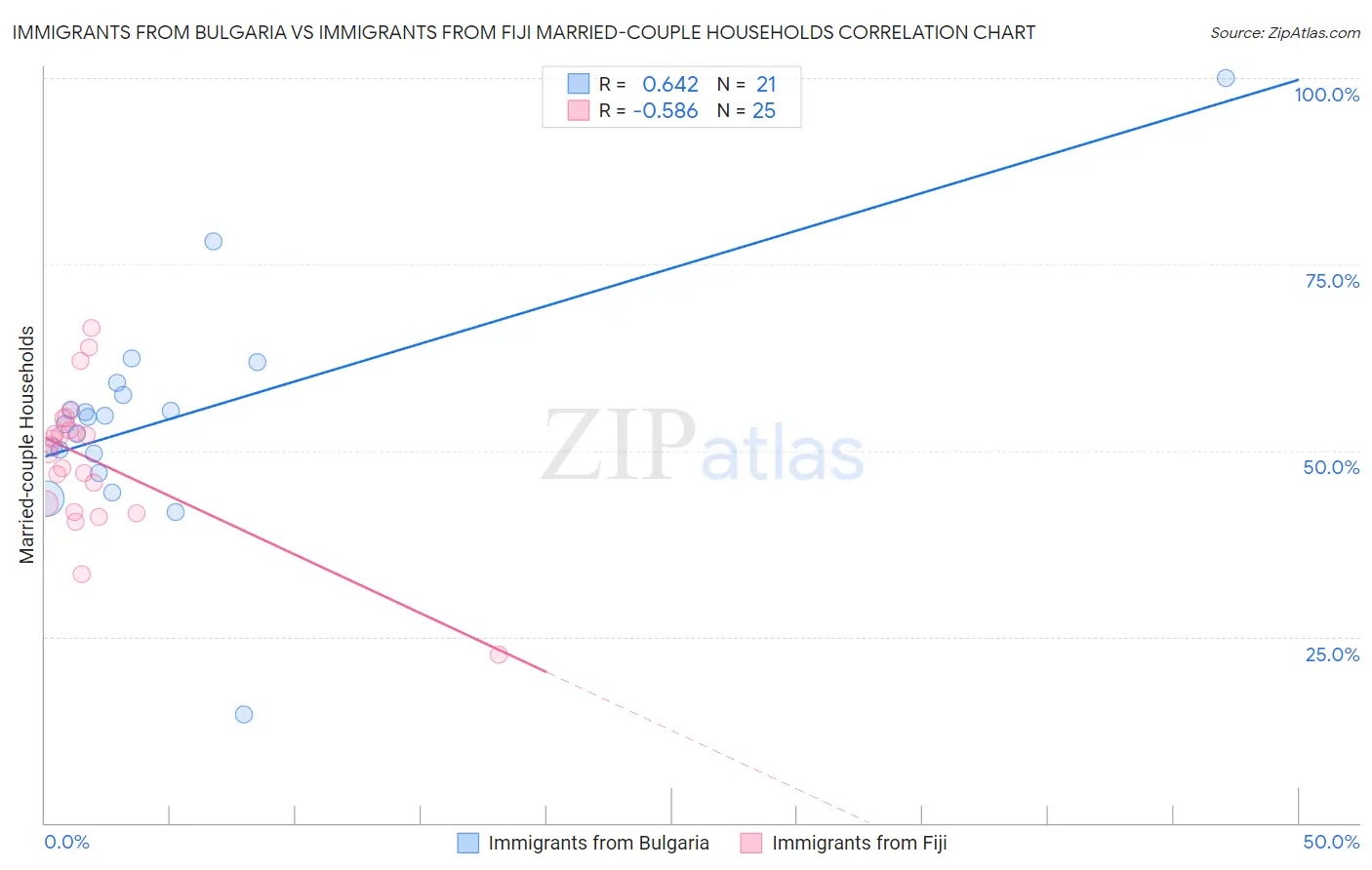 Immigrants from Bulgaria vs Immigrants from Fiji Married-couple Households