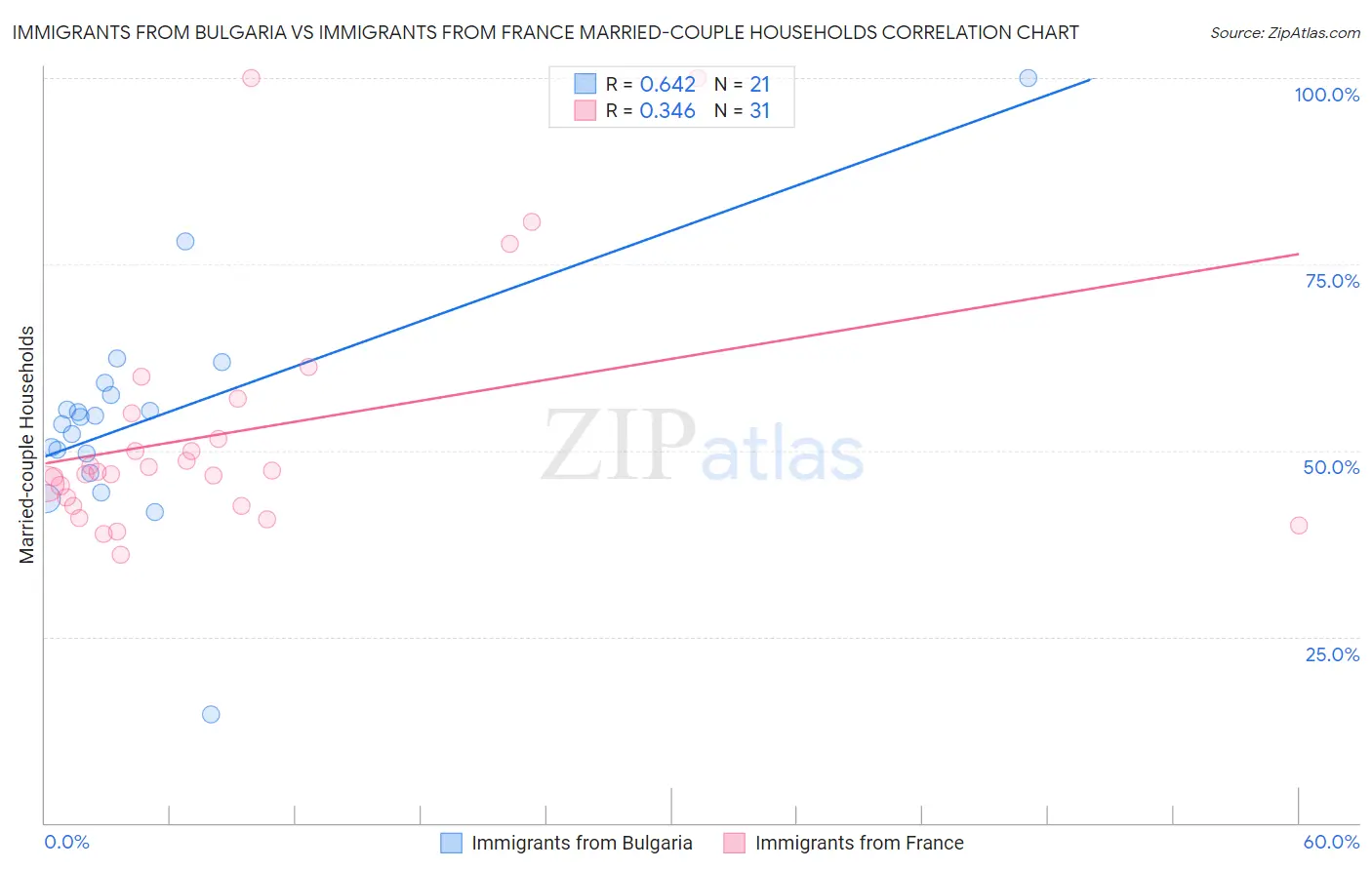 Immigrants from Bulgaria vs Immigrants from France Married-couple Households