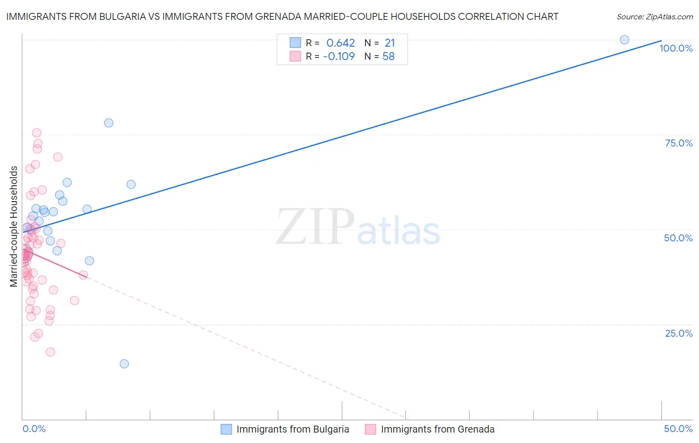 Immigrants from Bulgaria vs Immigrants from Grenada Married-couple Households