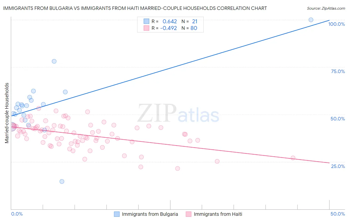 Immigrants from Bulgaria vs Immigrants from Haiti Married-couple Households