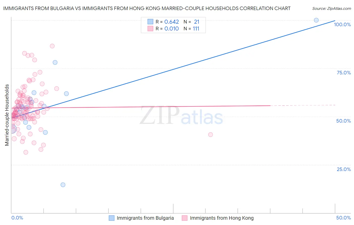 Immigrants from Bulgaria vs Immigrants from Hong Kong Married-couple Households