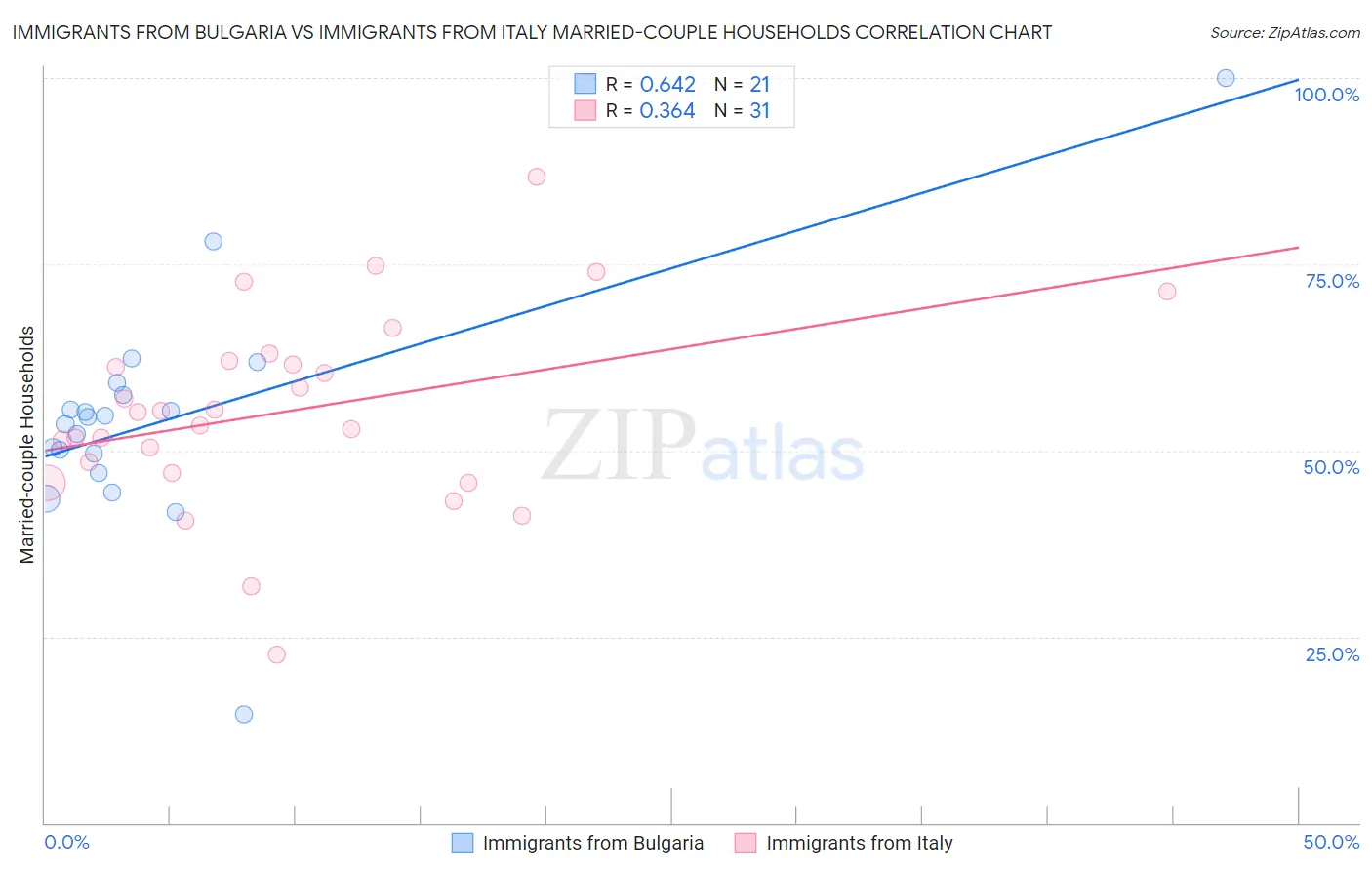 Immigrants from Bulgaria vs Immigrants from Italy Married-couple Households
