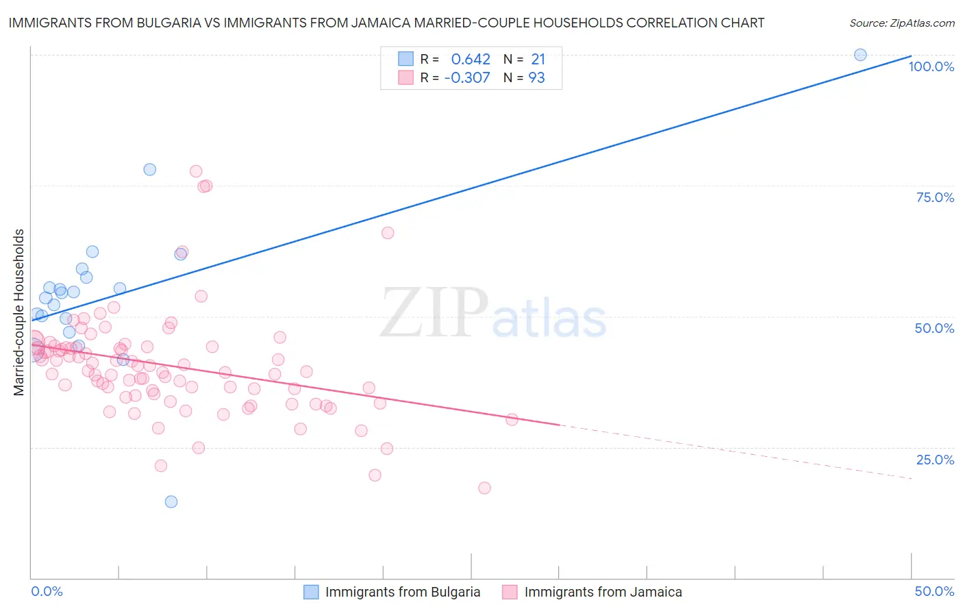 Immigrants from Bulgaria vs Immigrants from Jamaica Married-couple Households