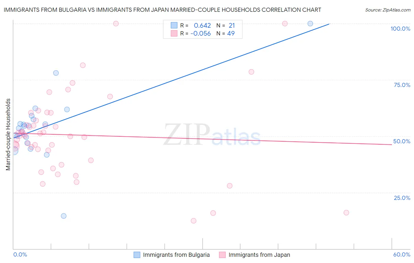 Immigrants from Bulgaria vs Immigrants from Japan Married-couple Households