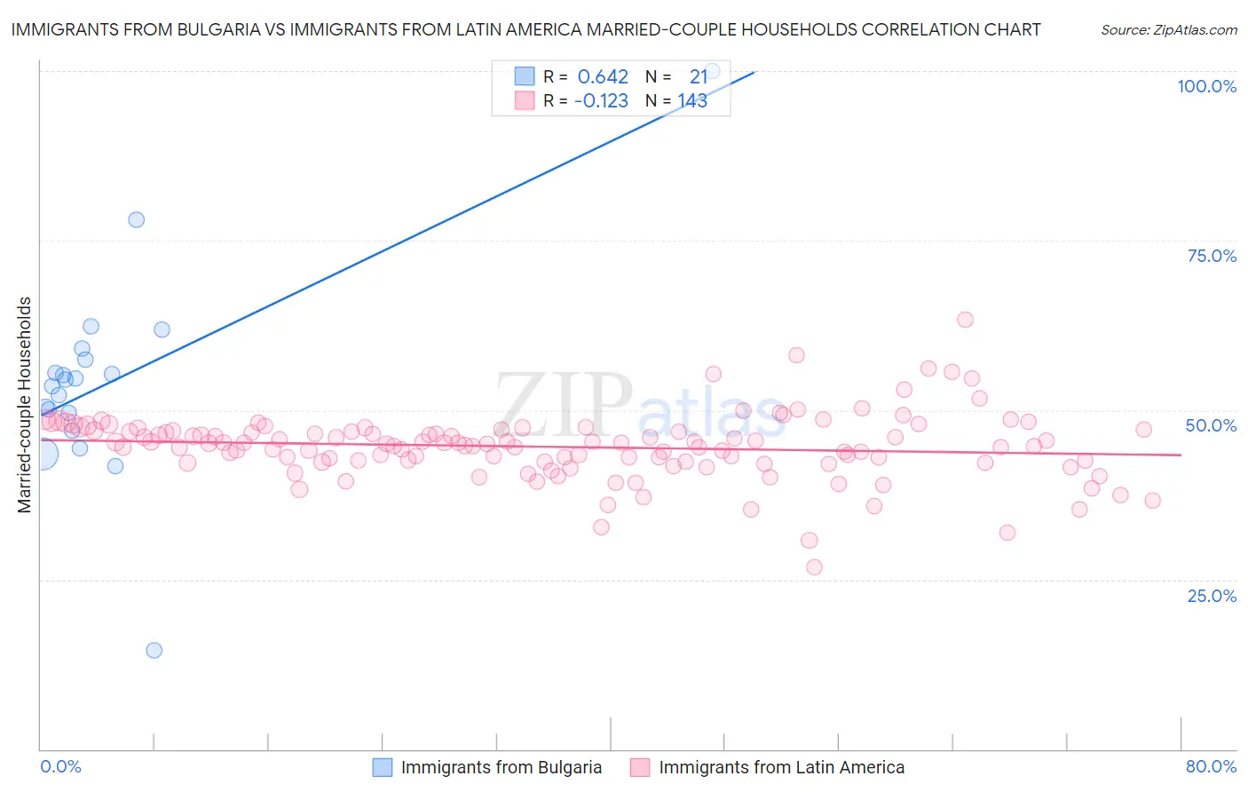 Immigrants from Bulgaria vs Immigrants from Latin America Married-couple Households