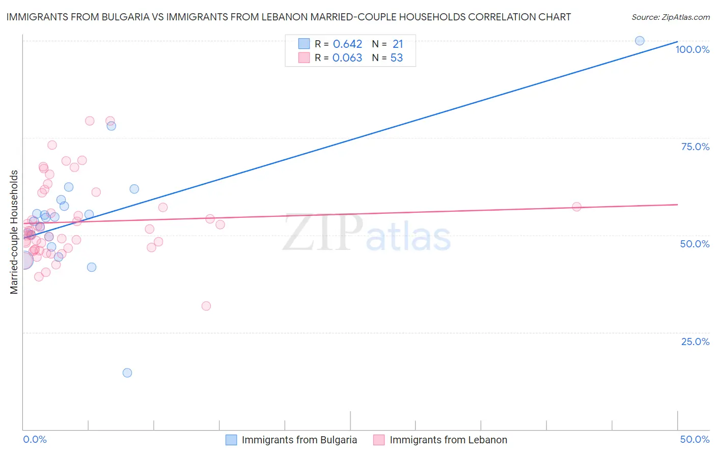 Immigrants from Bulgaria vs Immigrants from Lebanon Married-couple Households