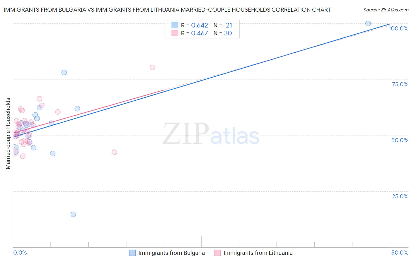 Immigrants from Bulgaria vs Immigrants from Lithuania Married-couple Households