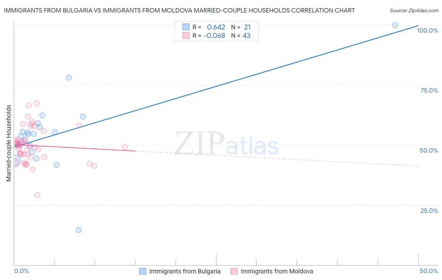 Immigrants from Bulgaria vs Immigrants from Moldova Married-couple Households