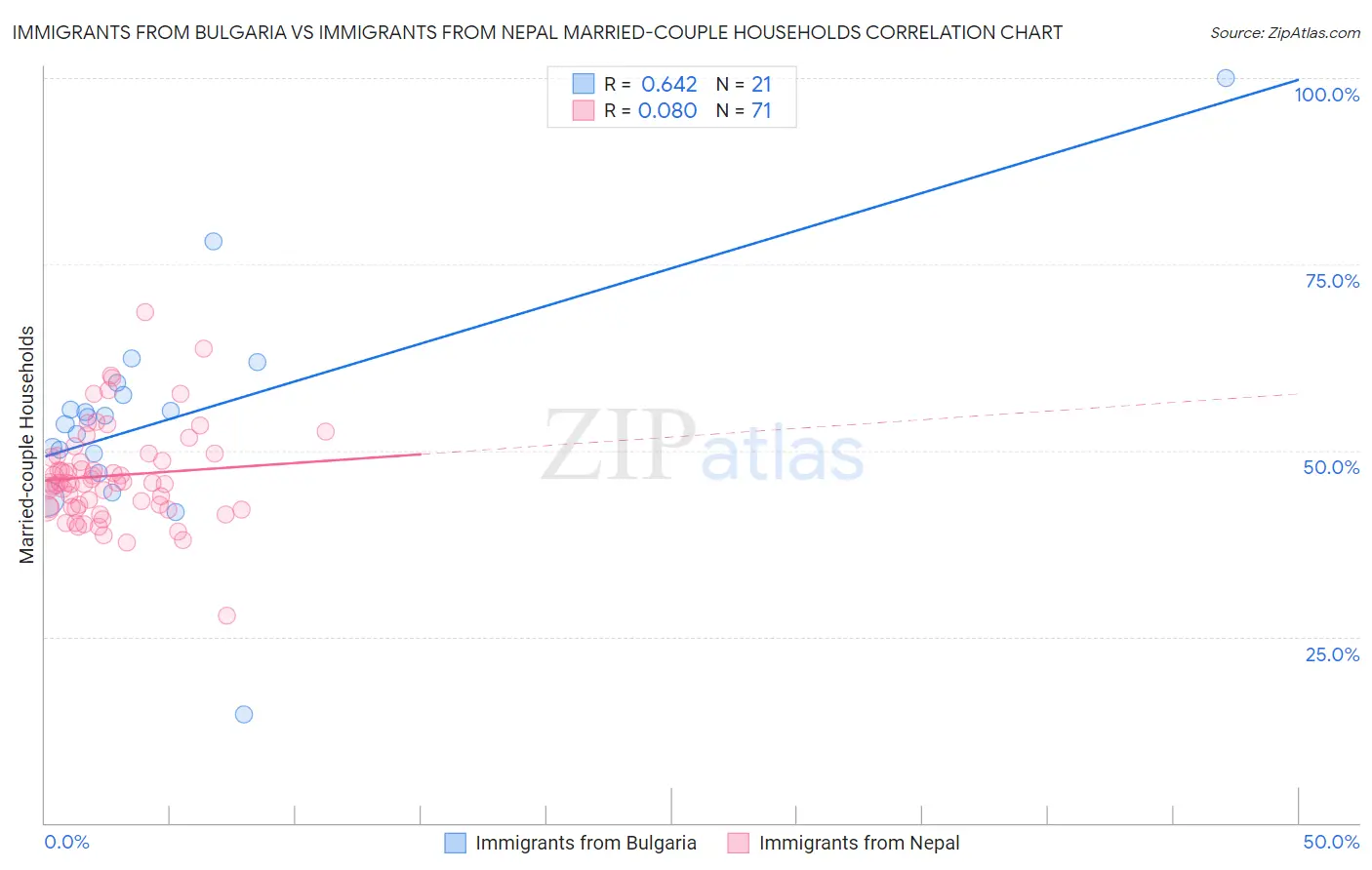 Immigrants from Bulgaria vs Immigrants from Nepal Married-couple Households