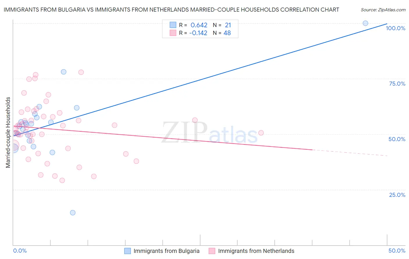 Immigrants from Bulgaria vs Immigrants from Netherlands Married-couple Households