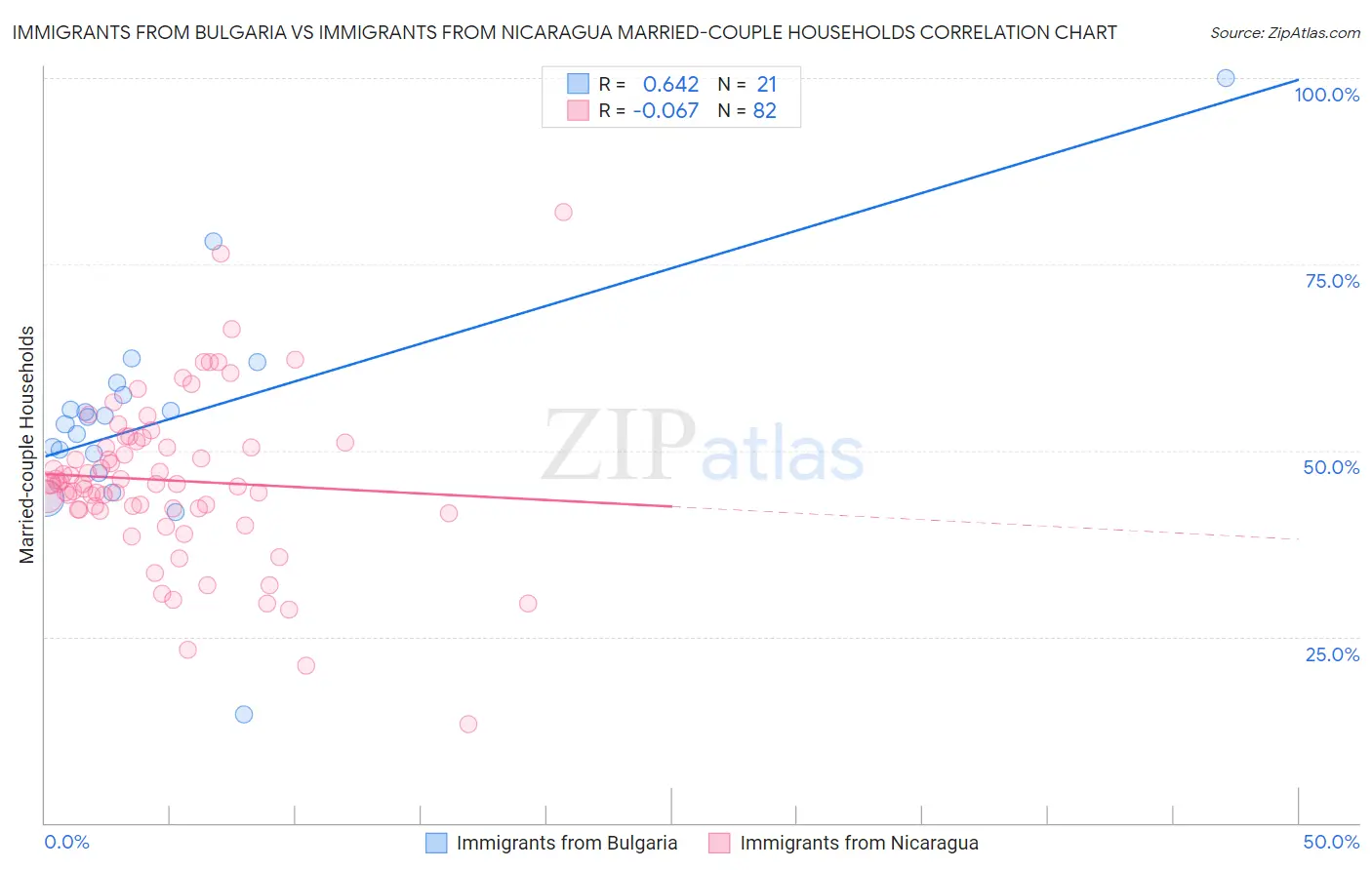 Immigrants from Bulgaria vs Immigrants from Nicaragua Married-couple Households
