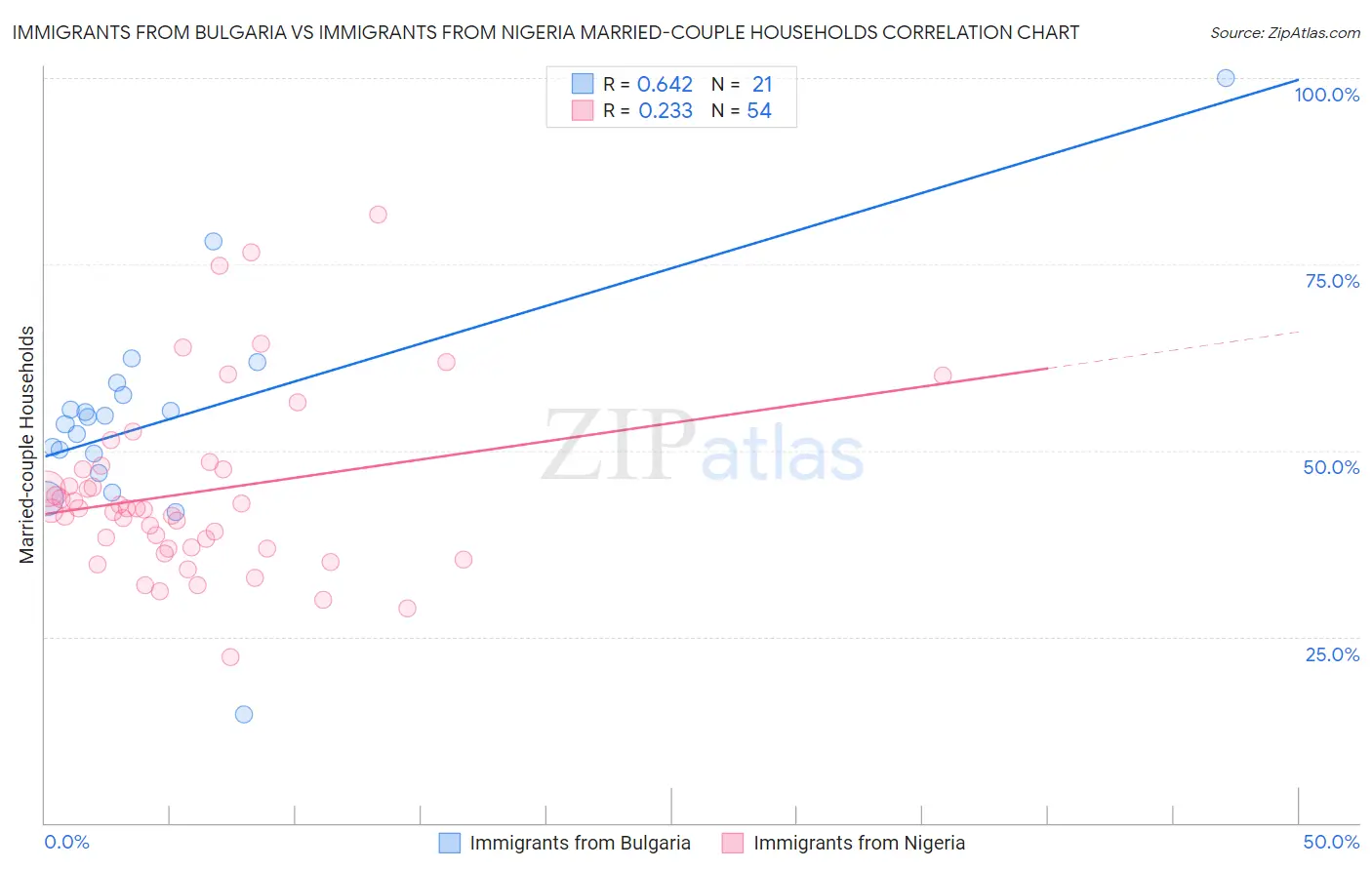 Immigrants from Bulgaria vs Immigrants from Nigeria Married-couple Households