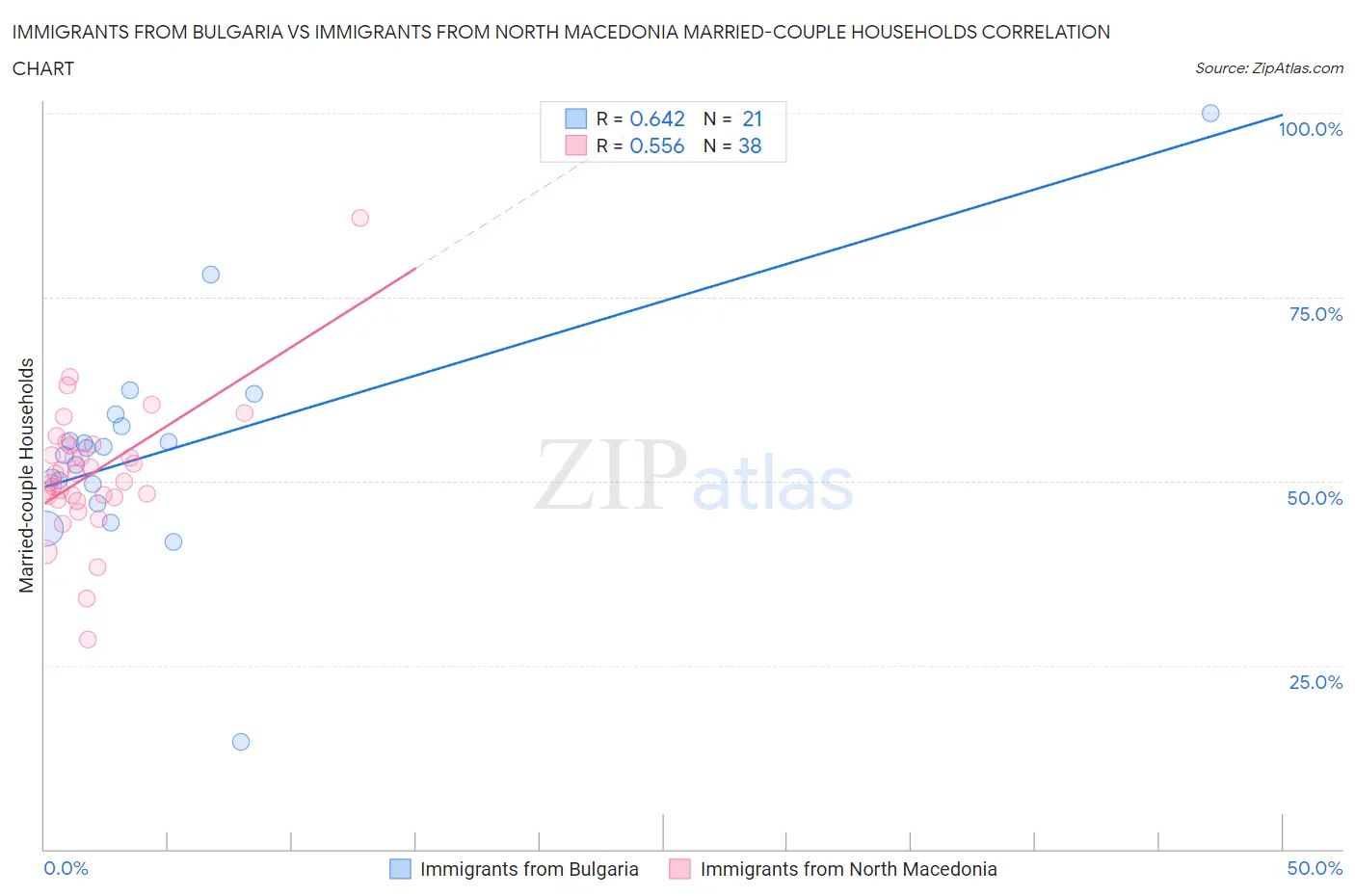 Immigrants from Bulgaria vs Immigrants from North Macedonia Married-couple Households