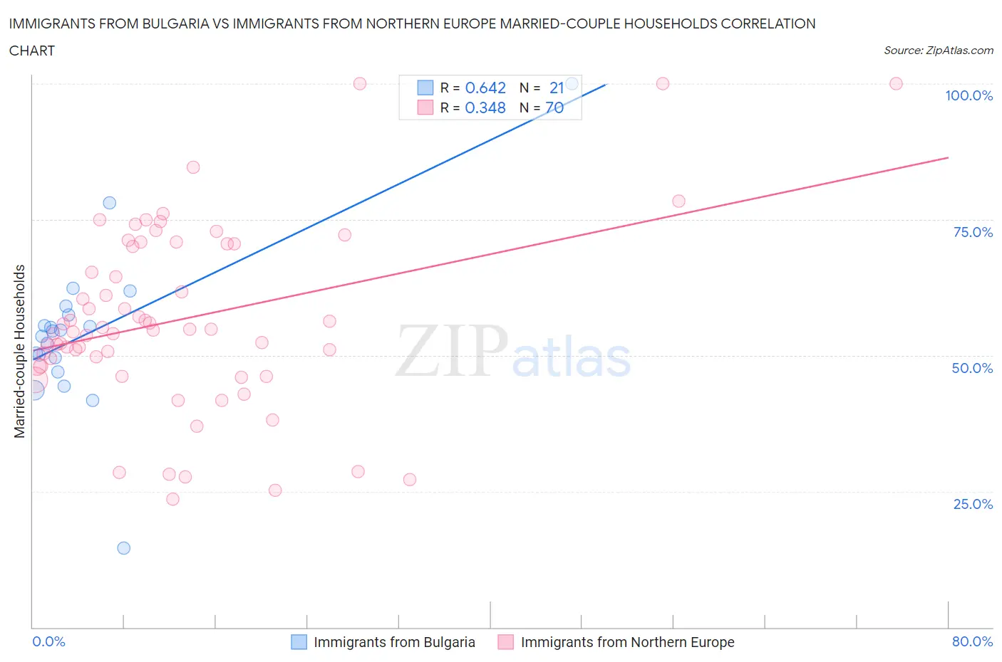 Immigrants from Bulgaria vs Immigrants from Northern Europe Married-couple Households
