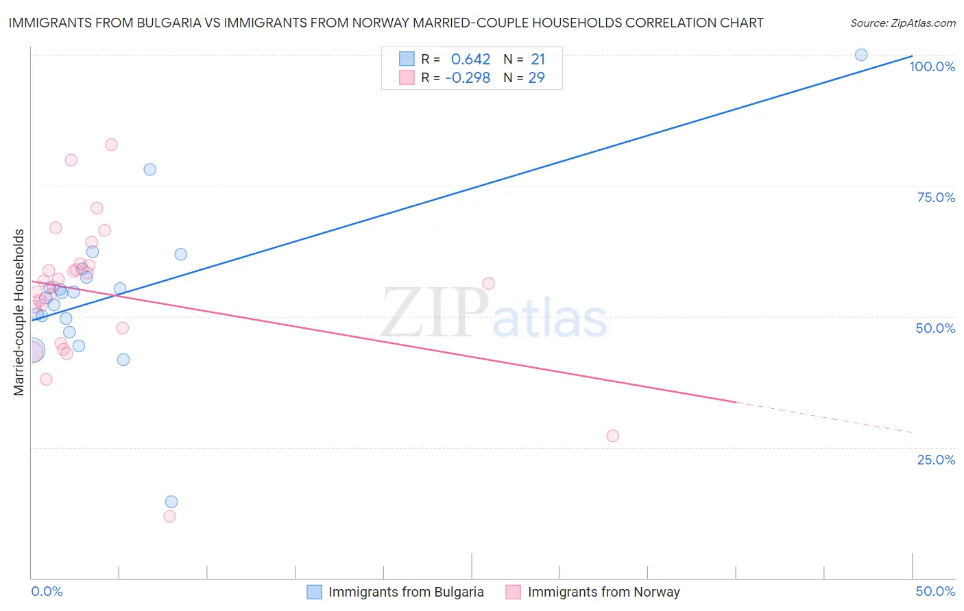 Immigrants from Bulgaria vs Immigrants from Norway Married-couple Households