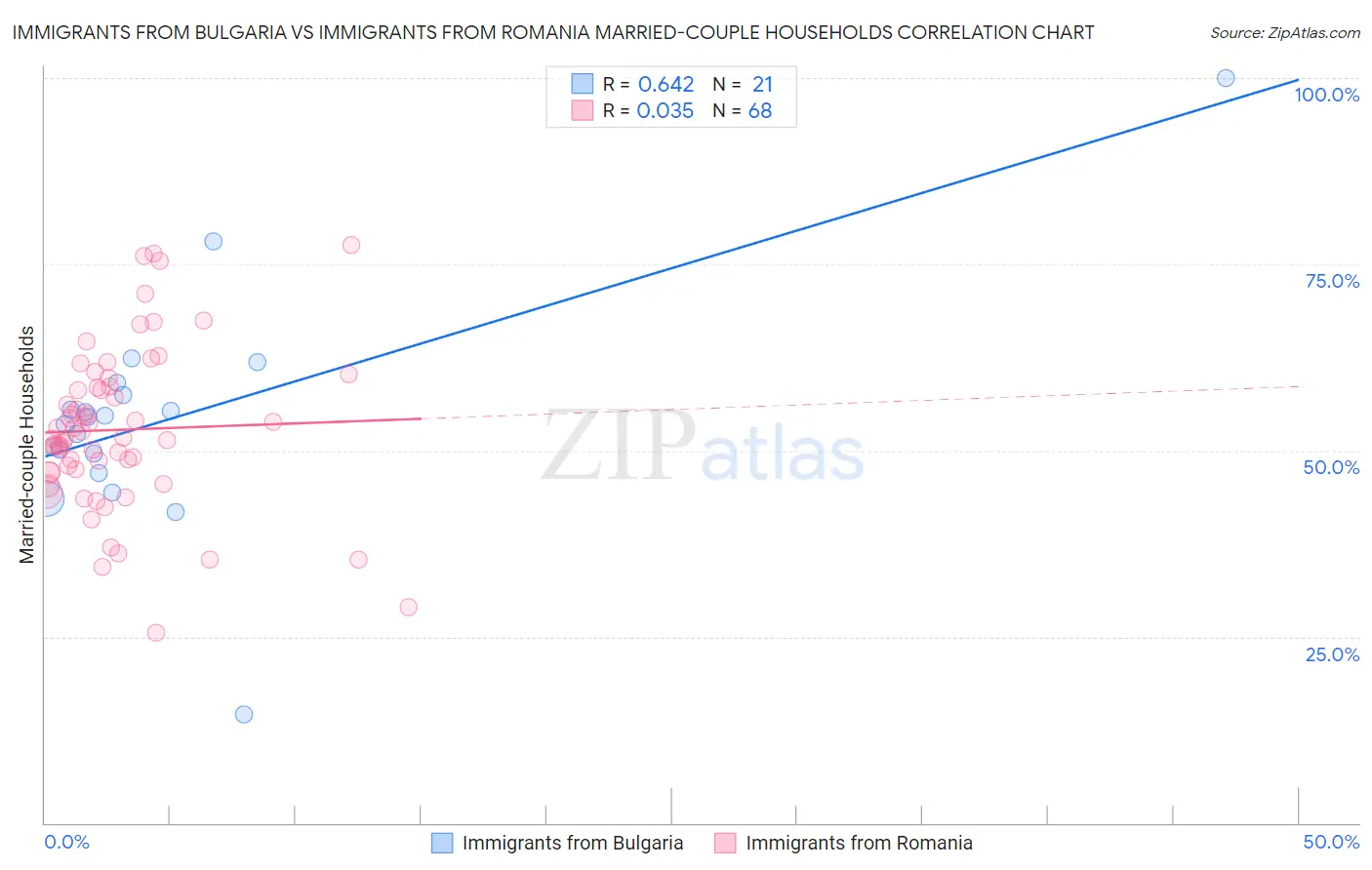 Immigrants from Bulgaria vs Immigrants from Romania Married-couple Households