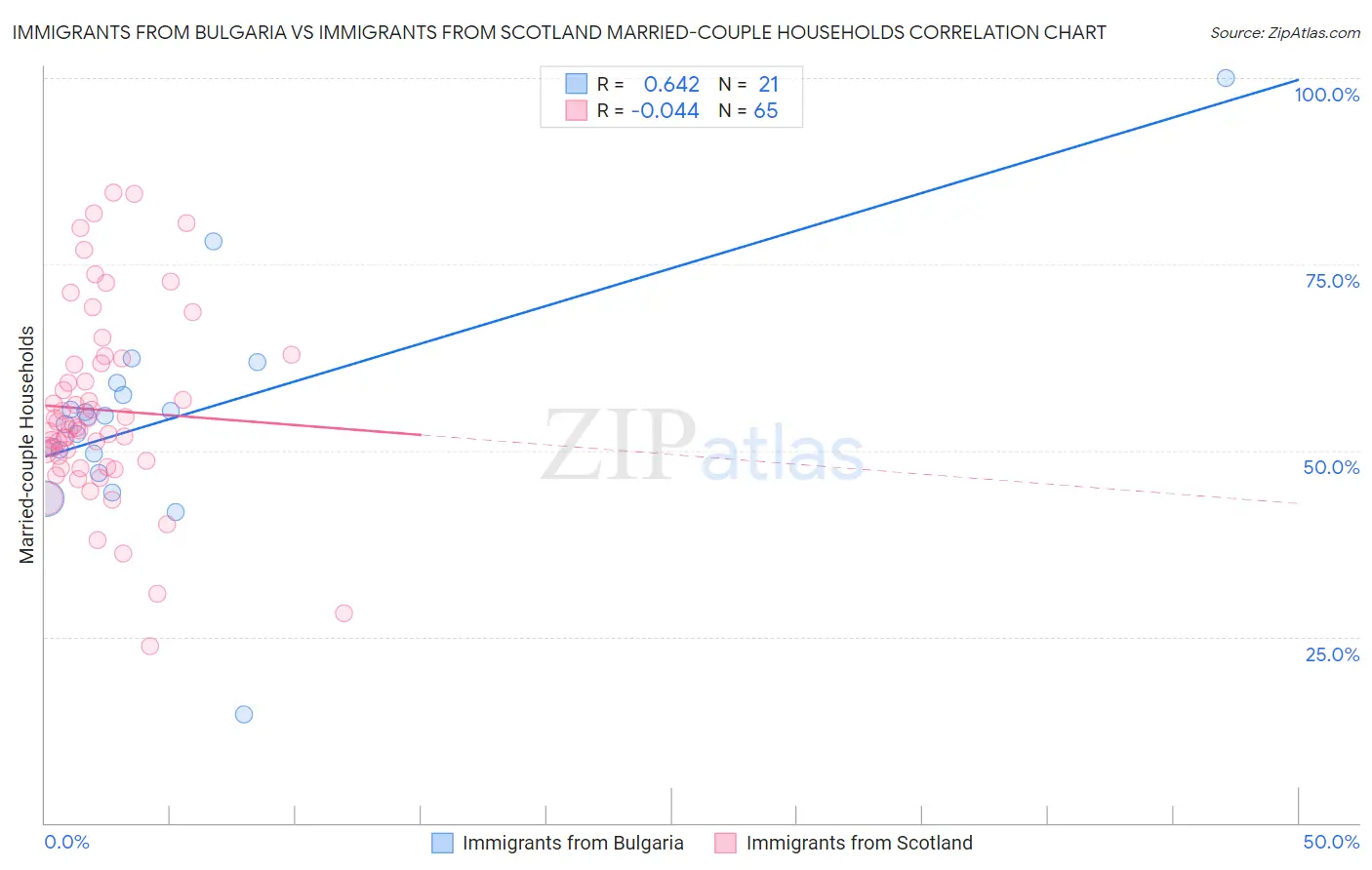 Immigrants from Bulgaria vs Immigrants from Scotland Married-couple Households