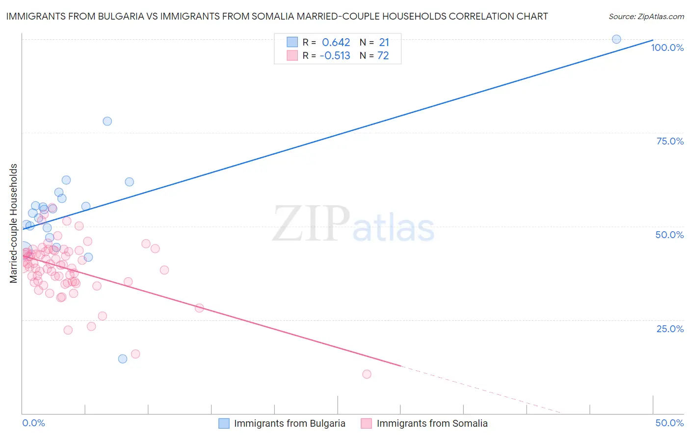 Immigrants from Bulgaria vs Immigrants from Somalia Married-couple Households