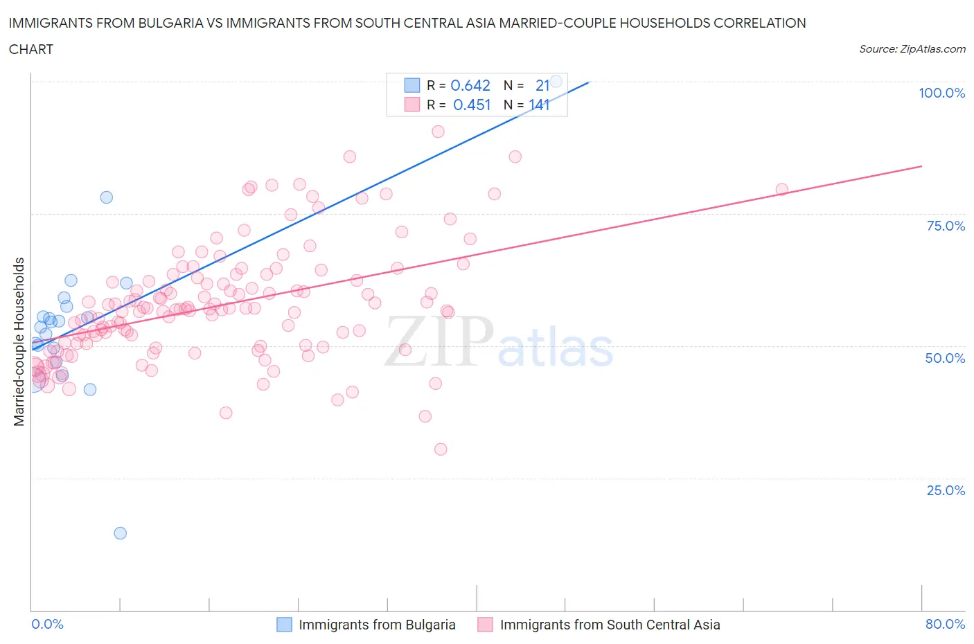 Immigrants from Bulgaria vs Immigrants from South Central Asia Married-couple Households