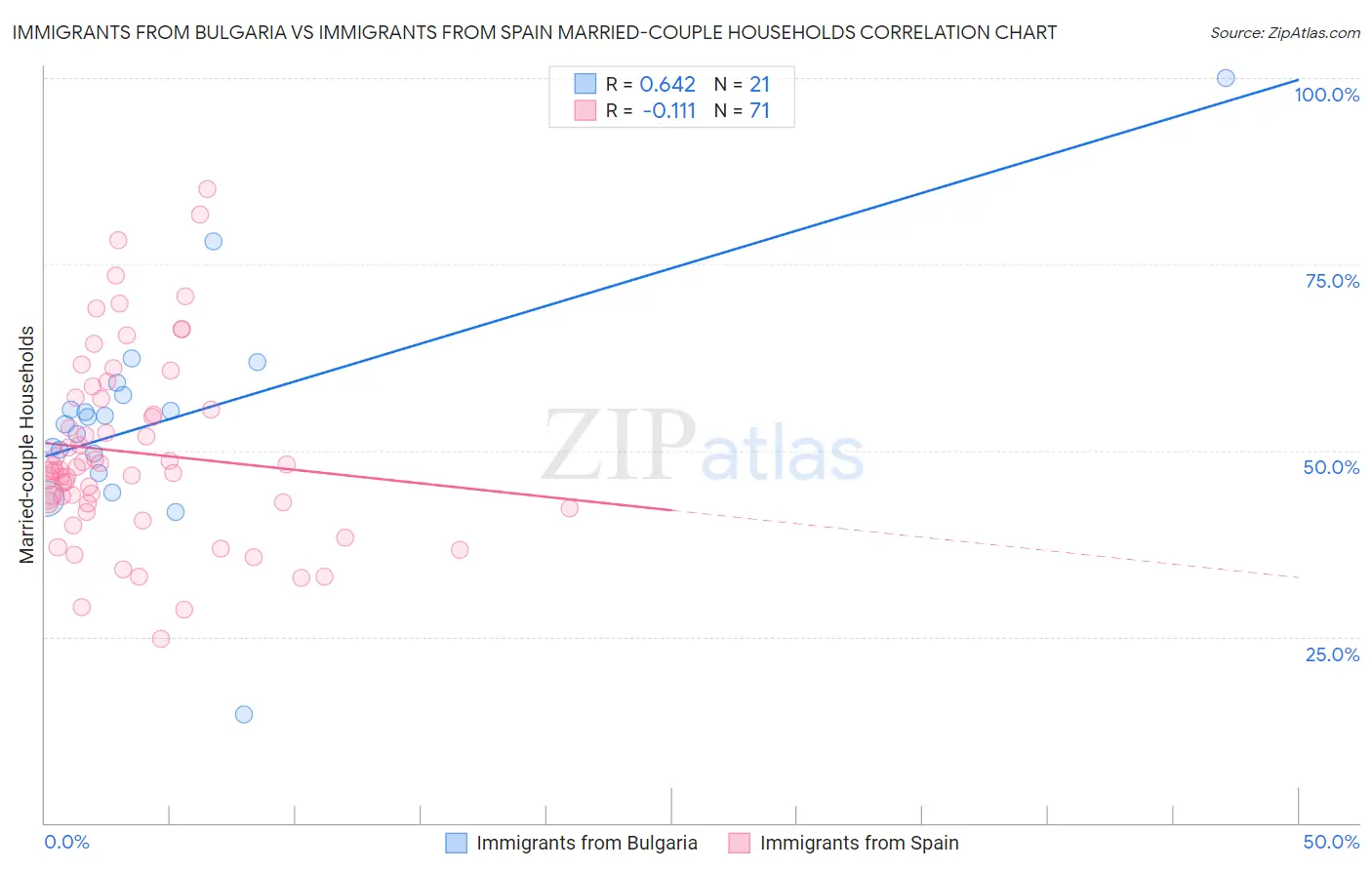 Immigrants from Bulgaria vs Immigrants from Spain Married-couple Households