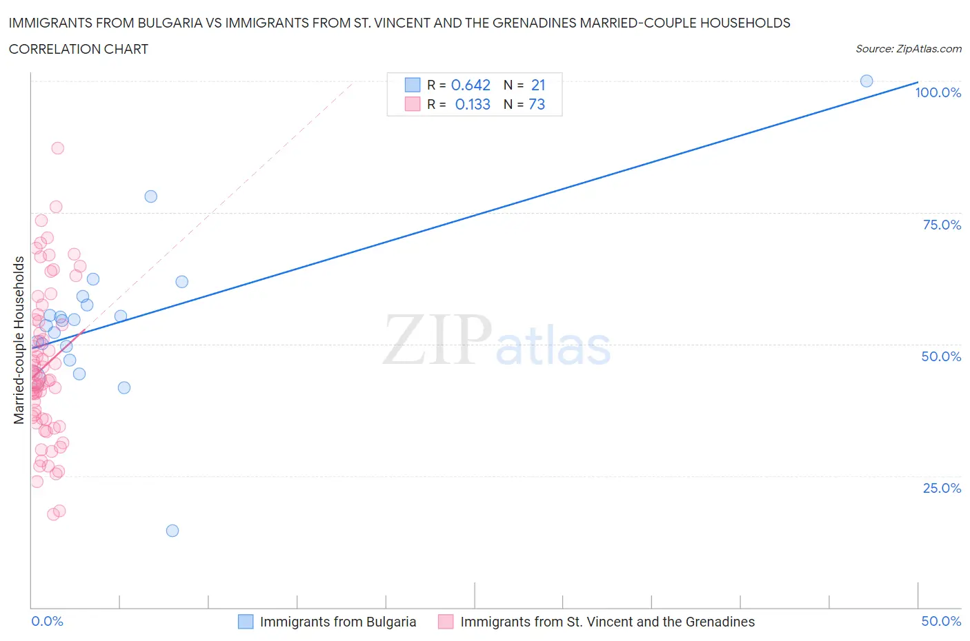 Immigrants from Bulgaria vs Immigrants from St. Vincent and the Grenadines Married-couple Households