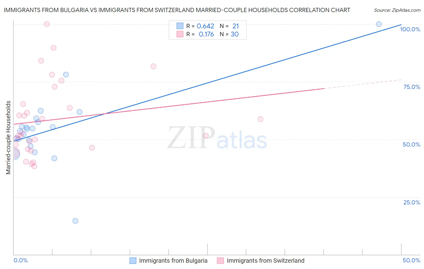 Immigrants from Bulgaria vs Immigrants from Switzerland Married-couple Households