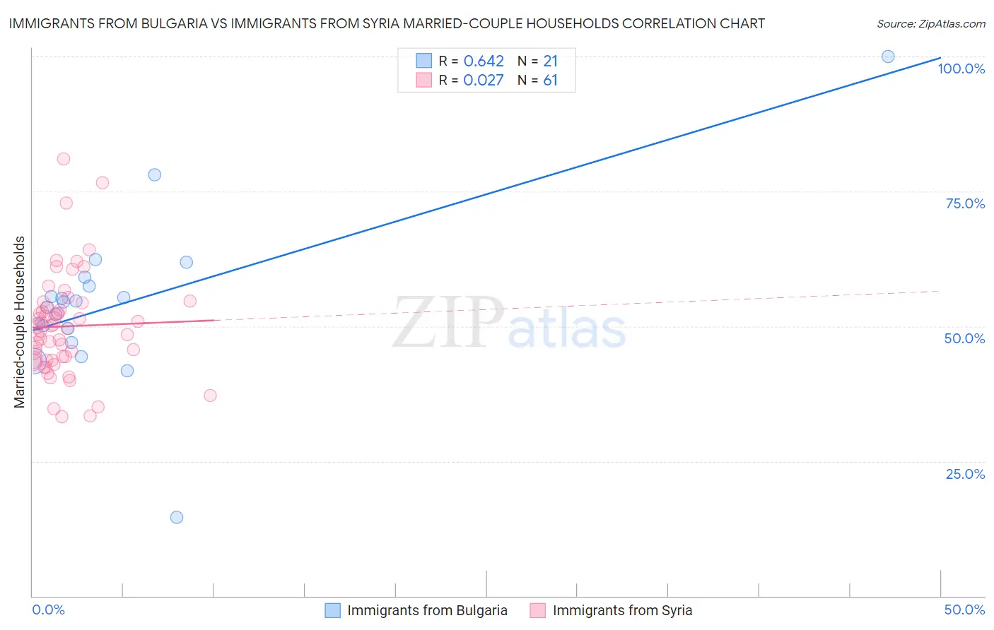 Immigrants from Bulgaria vs Immigrants from Syria Married-couple Households