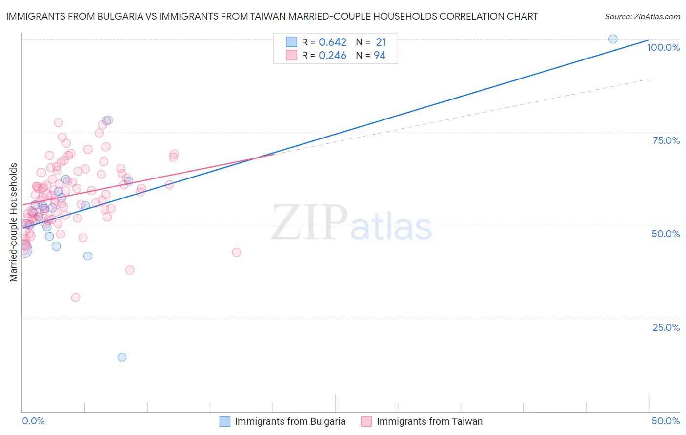 Immigrants from Bulgaria vs Immigrants from Taiwan Married-couple Households