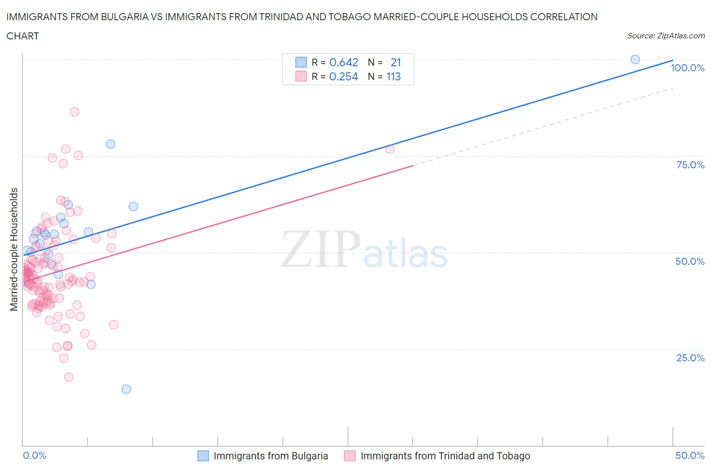 Immigrants from Bulgaria vs Immigrants from Trinidad and Tobago Married-couple Households