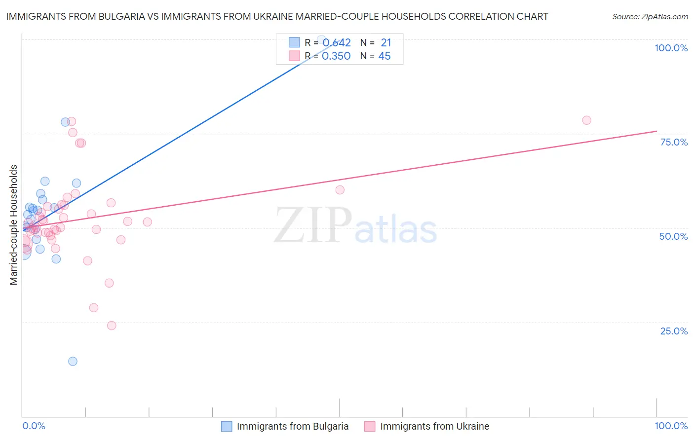 Immigrants from Bulgaria vs Immigrants from Ukraine Married-couple Households