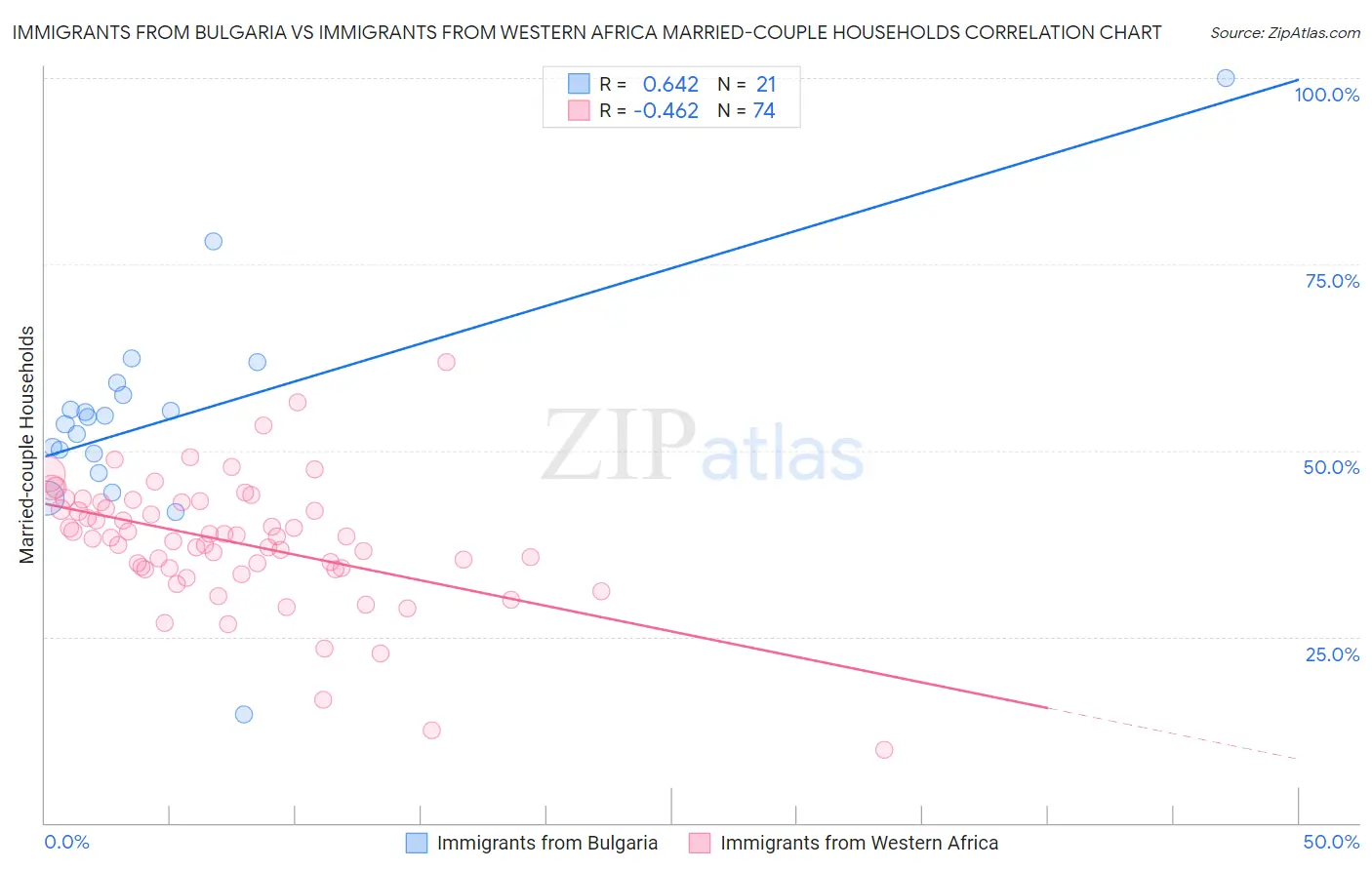 Immigrants from Bulgaria vs Immigrants from Western Africa Married-couple Households