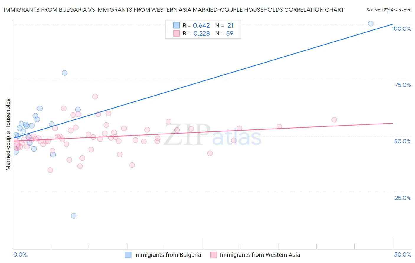 Immigrants from Bulgaria vs Immigrants from Western Asia Married-couple Households