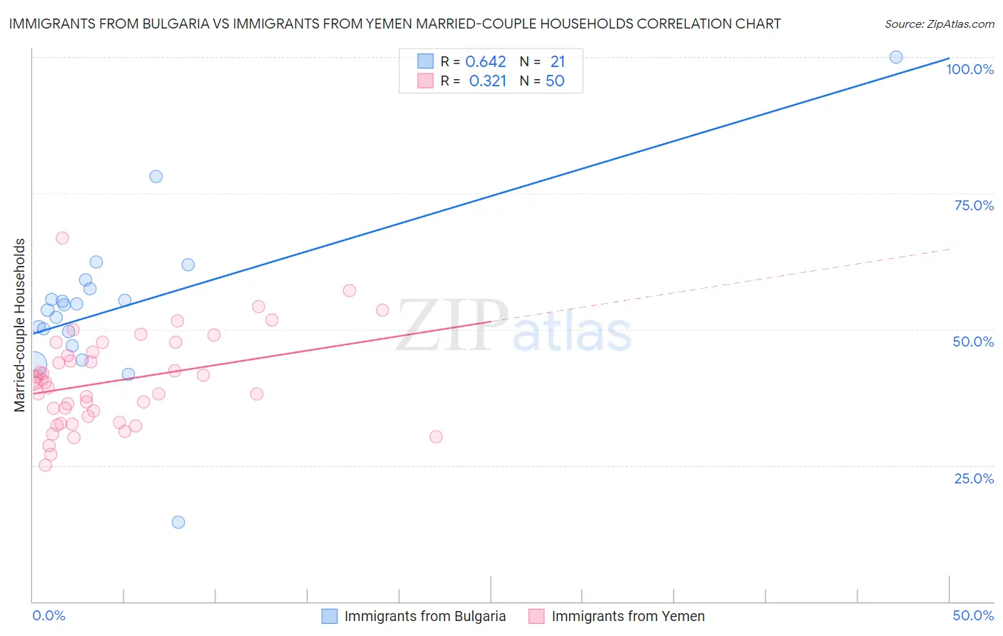 Immigrants from Bulgaria vs Immigrants from Yemen Married-couple Households