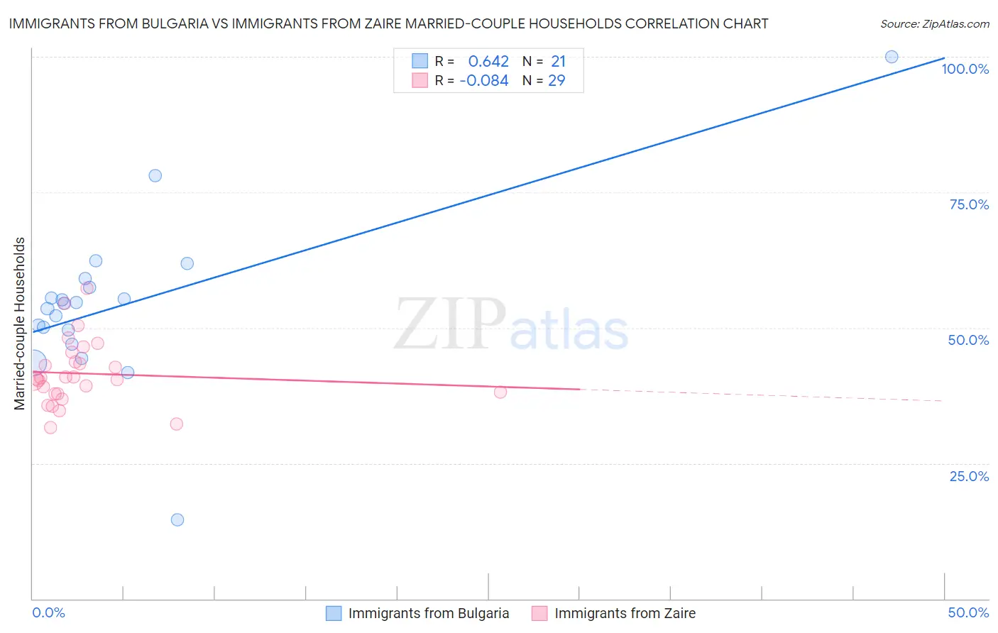 Immigrants from Bulgaria vs Immigrants from Zaire Married-couple Households