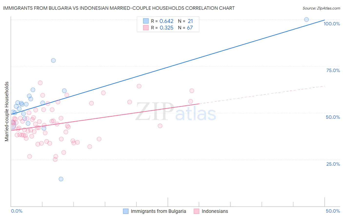 Immigrants from Bulgaria vs Indonesian Married-couple Households