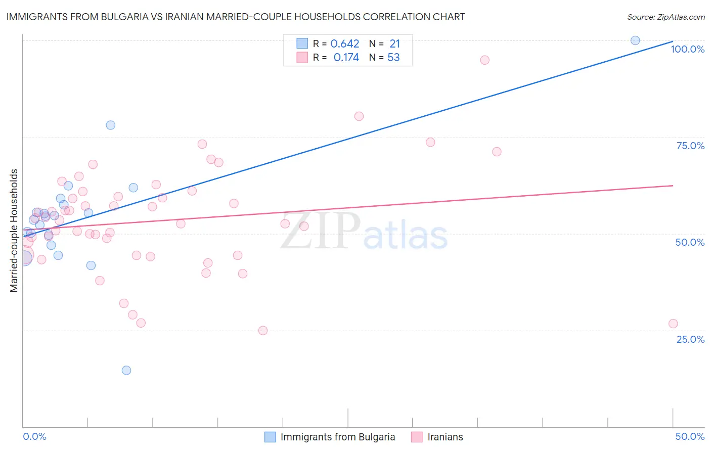 Immigrants from Bulgaria vs Iranian Married-couple Households