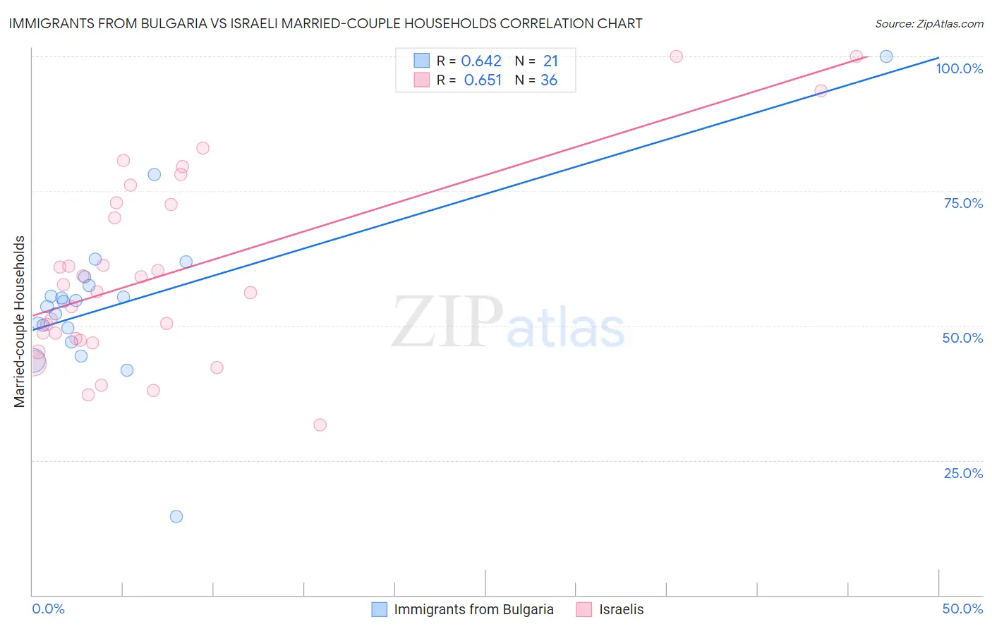 Immigrants from Bulgaria vs Israeli Married-couple Households