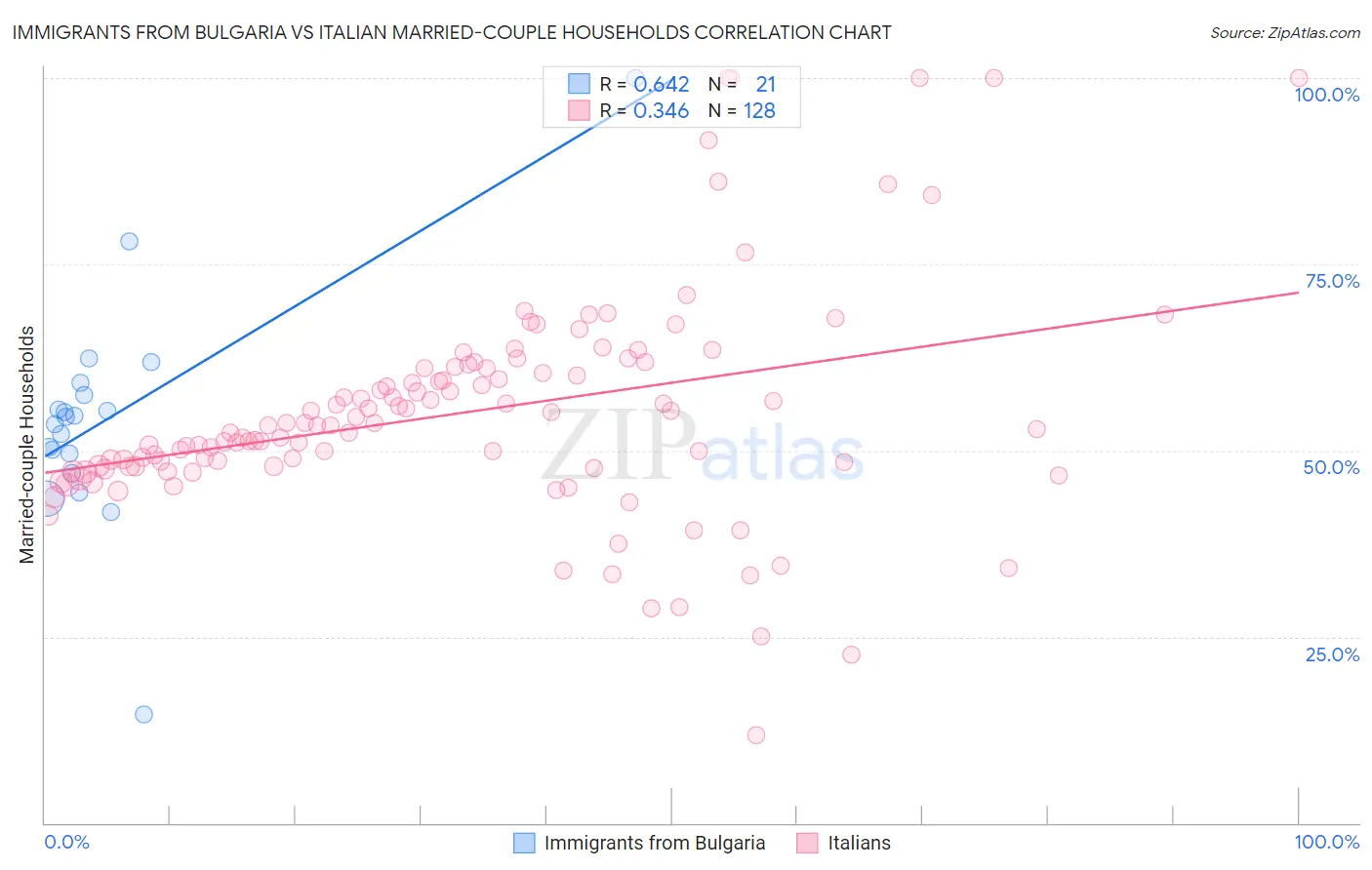 Immigrants from Bulgaria vs Italian Married-couple Households