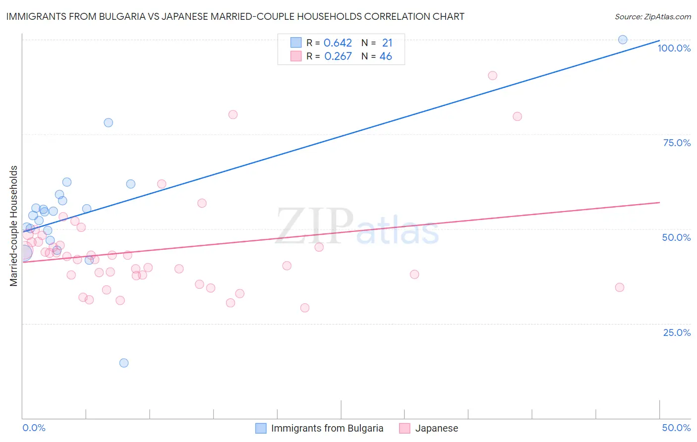 Immigrants from Bulgaria vs Japanese Married-couple Households