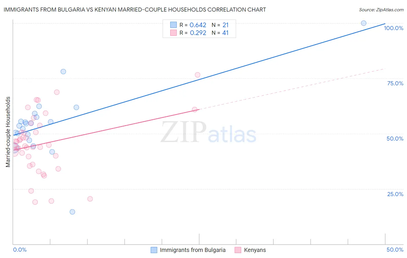 Immigrants from Bulgaria vs Kenyan Married-couple Households