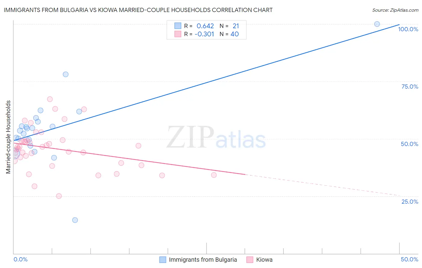 Immigrants from Bulgaria vs Kiowa Married-couple Households