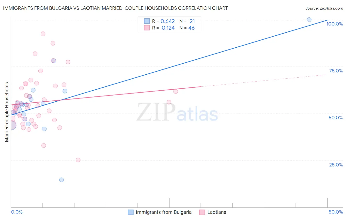 Immigrants from Bulgaria vs Laotian Married-couple Households