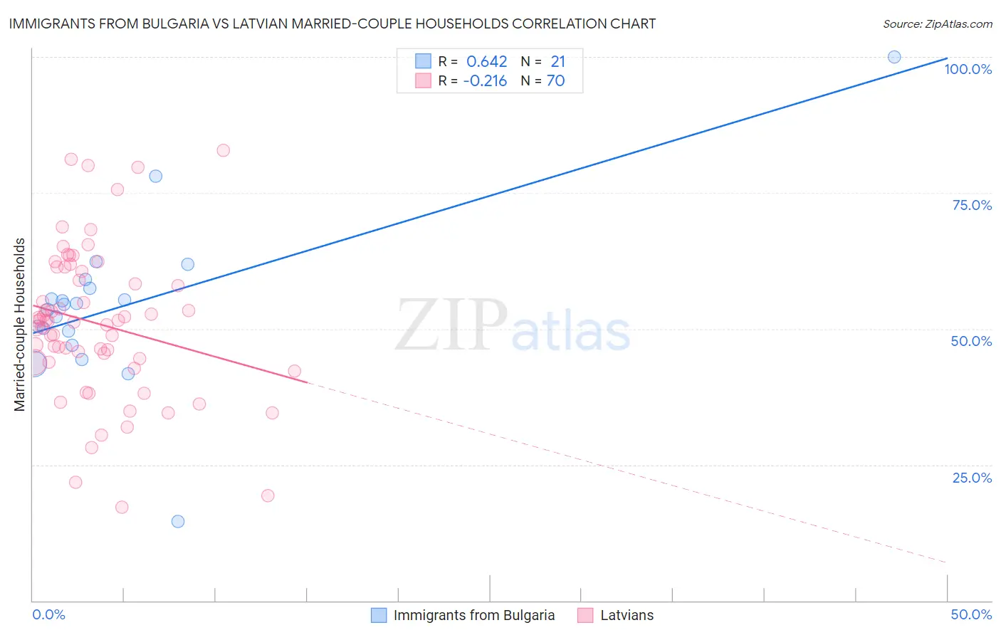 Immigrants from Bulgaria vs Latvian Married-couple Households