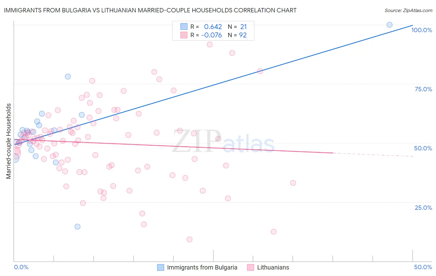 Immigrants from Bulgaria vs Lithuanian Married-couple Households