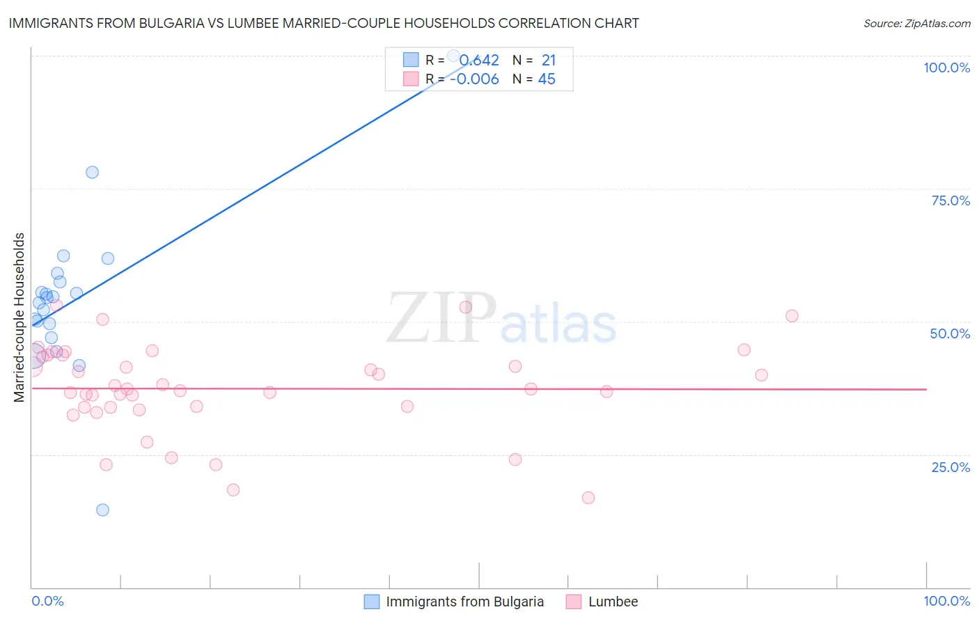 Immigrants from Bulgaria vs Lumbee Married-couple Households