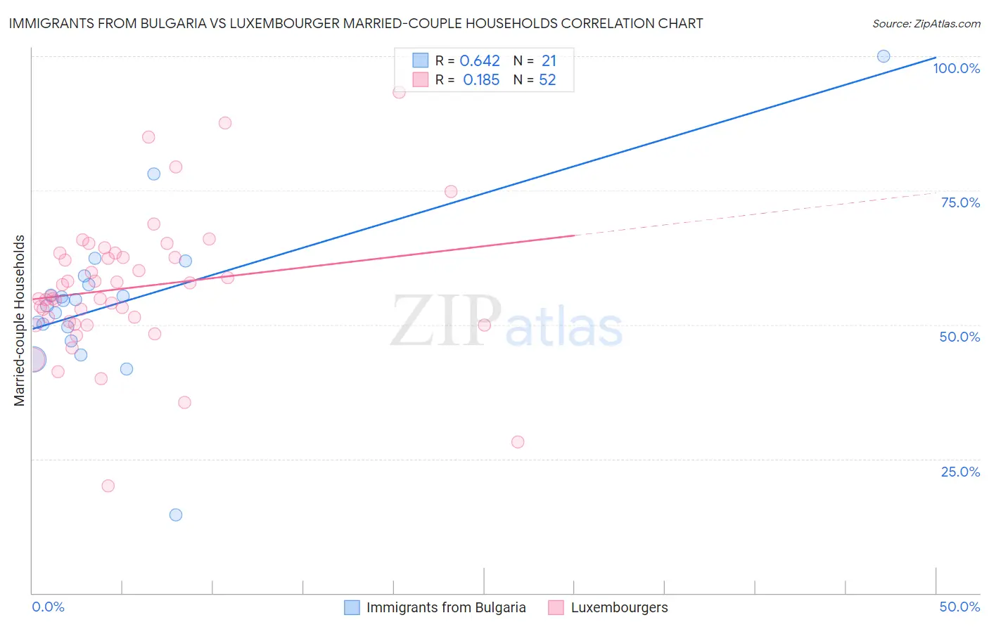 Immigrants from Bulgaria vs Luxembourger Married-couple Households