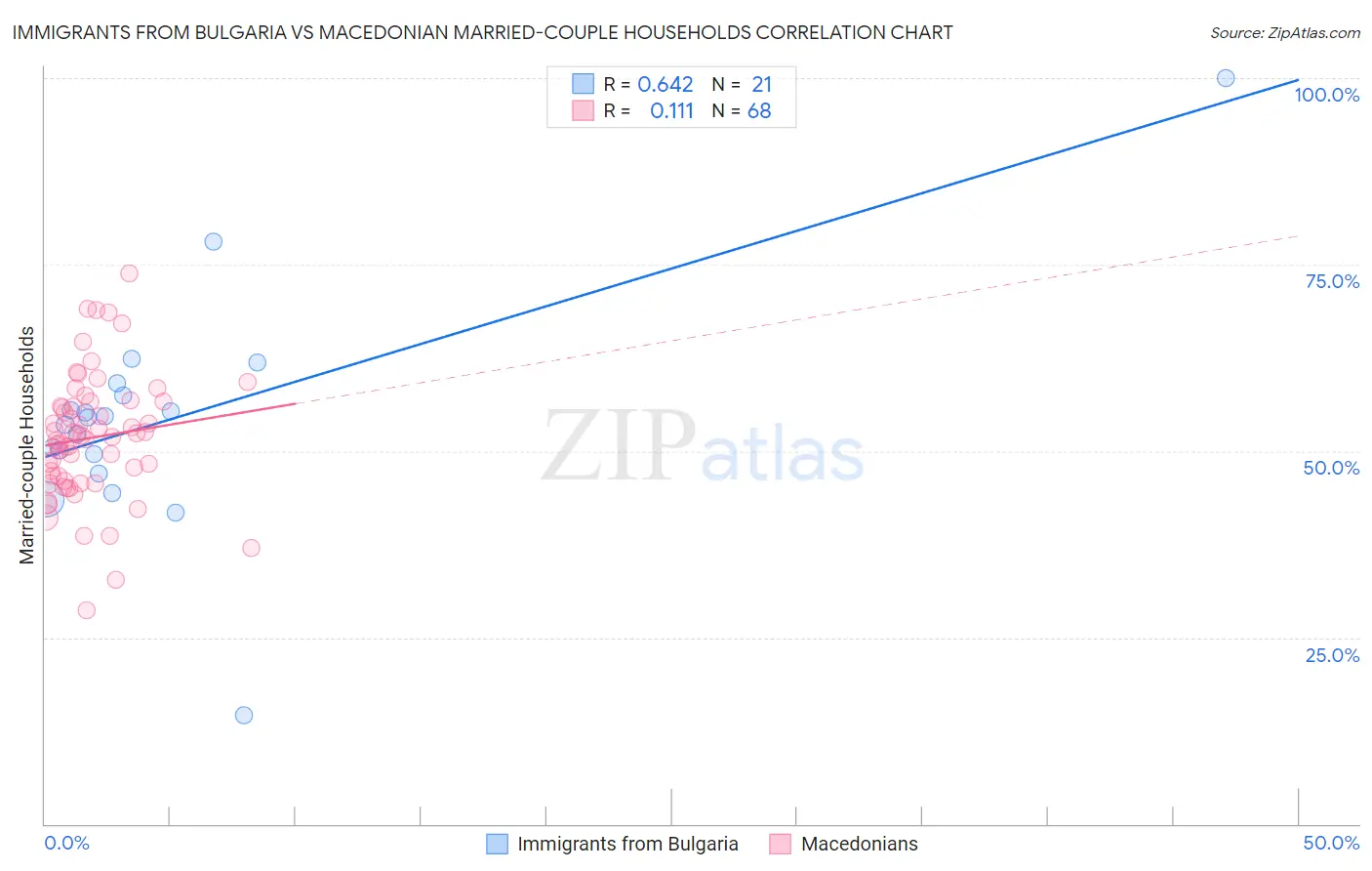 Immigrants from Bulgaria vs Macedonian Married-couple Households