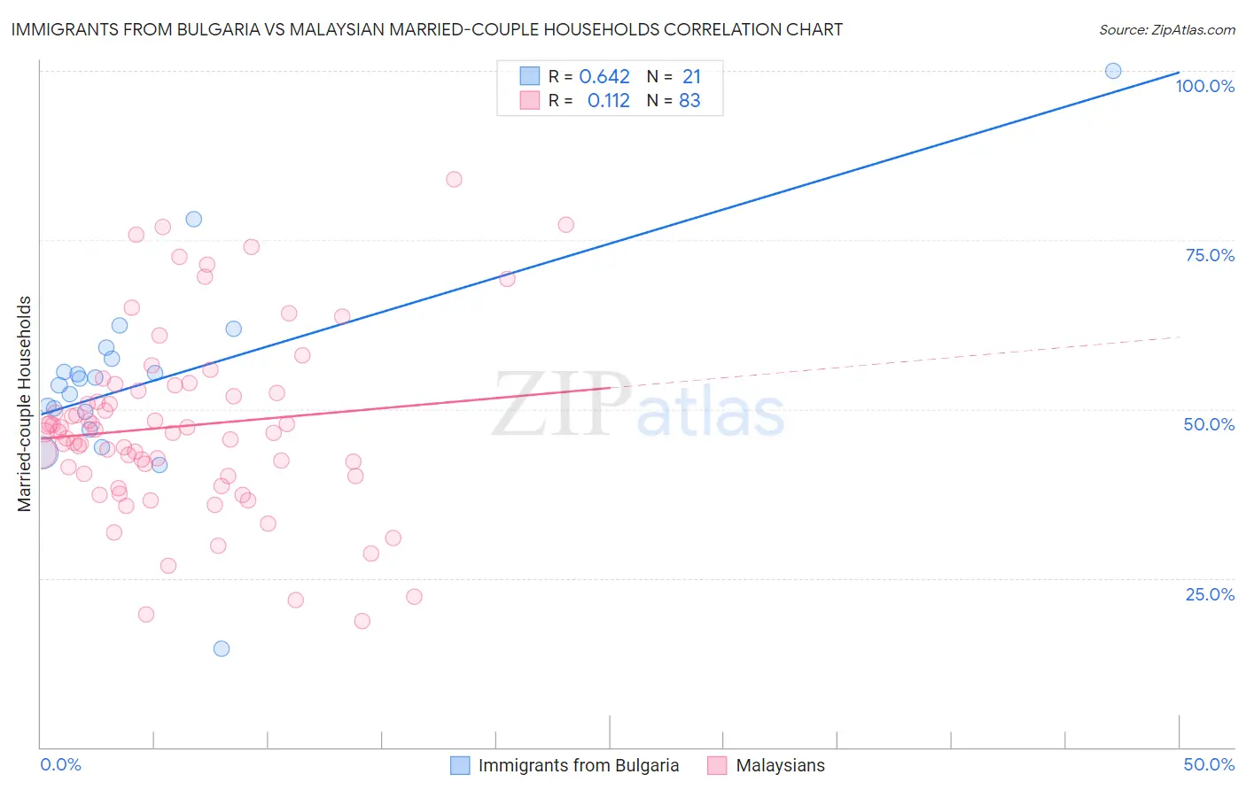 Immigrants from Bulgaria vs Malaysian Married-couple Households